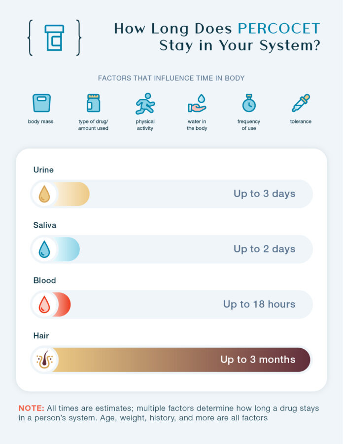 How Long Does Percocet Stay in Your System