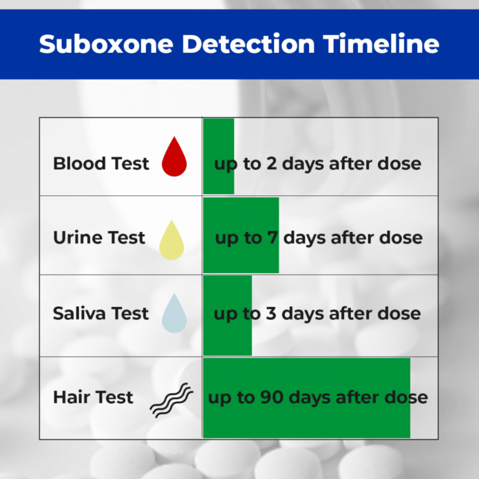 How Long Does Suboxone Stay in Your System