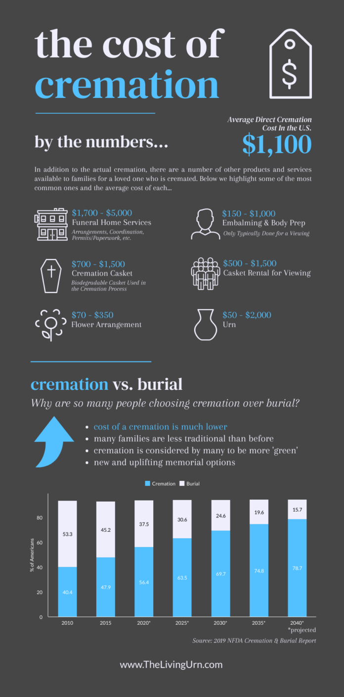 How Much is Cremation